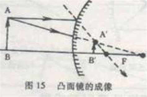 凸鏡|凸面鏡成像:幾何作圖,與凹透鏡的區別,凹透鏡,結構不同…